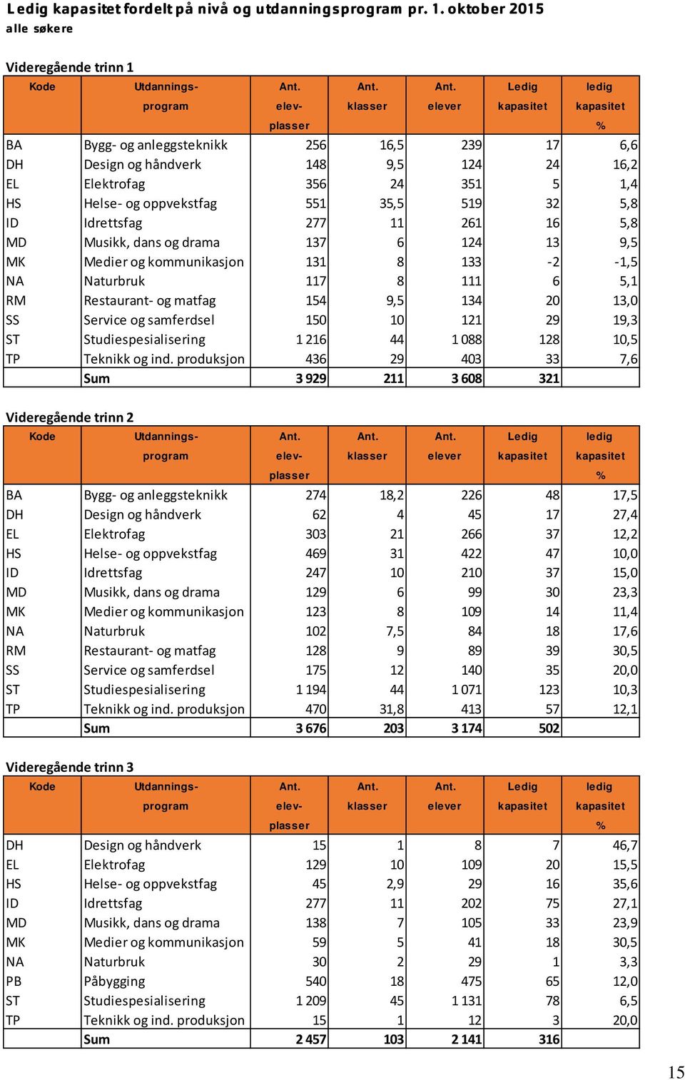 Ledig ledig program elev- klasser elever kapasitet kapasitet plasser % BA Bygg og anleggsteknikk 256 16,5 239 17 6,6 DH Design og håndverk 148 9,5 124 24 16,2 EL Elektrofag 356 24 351 5 1,4 HS Helse