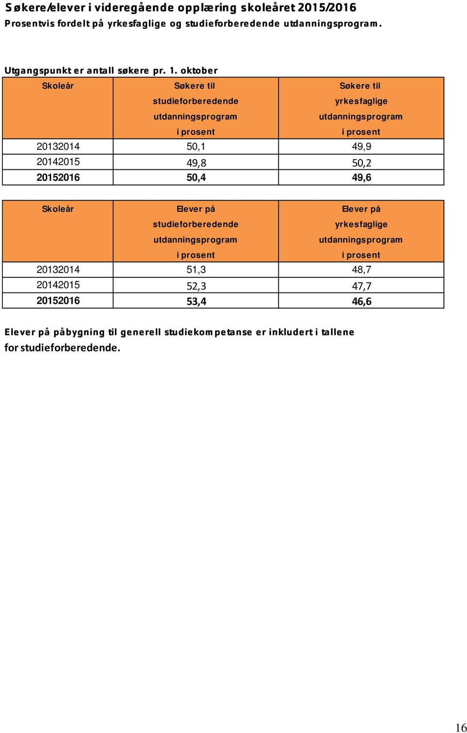 oktober Skoleår Søkere til Søkere til studieforberedende yrkesfaglige utdanningsprogram utdanningsprogram i prosent i prosent 20132014 50,1 49,9 20142015