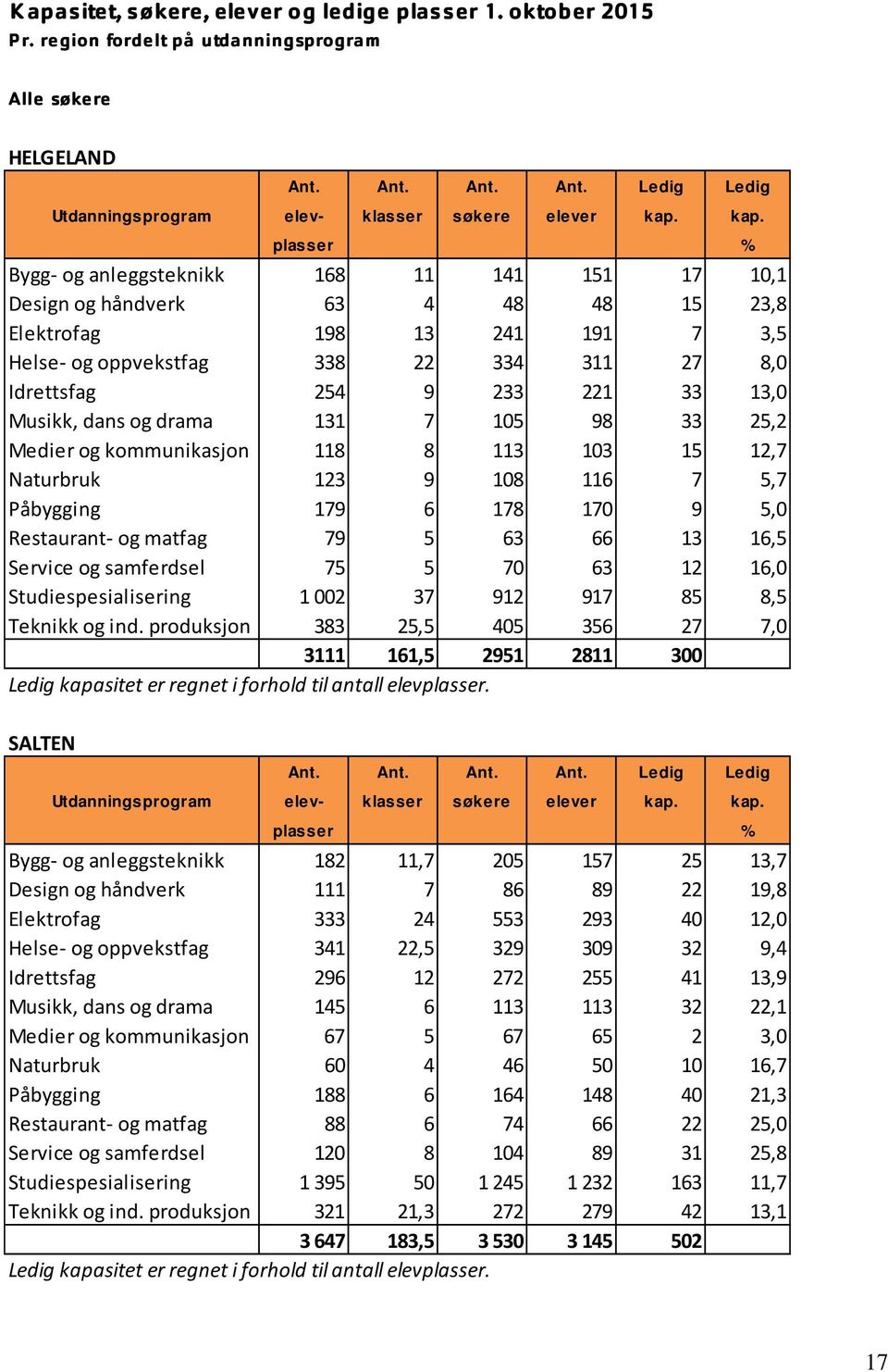 33 13,0 Musikk, dans og drama 131 7 105 98 33 25,2 Medier og kommunikasjon 118 8 113 103 15 12,7 Naturbruk 123 9 108 116 7 5,7 Påbygging 179 6 178 170 9 5,0 Restaurant og matfag 79 5 63 66 13 16,5