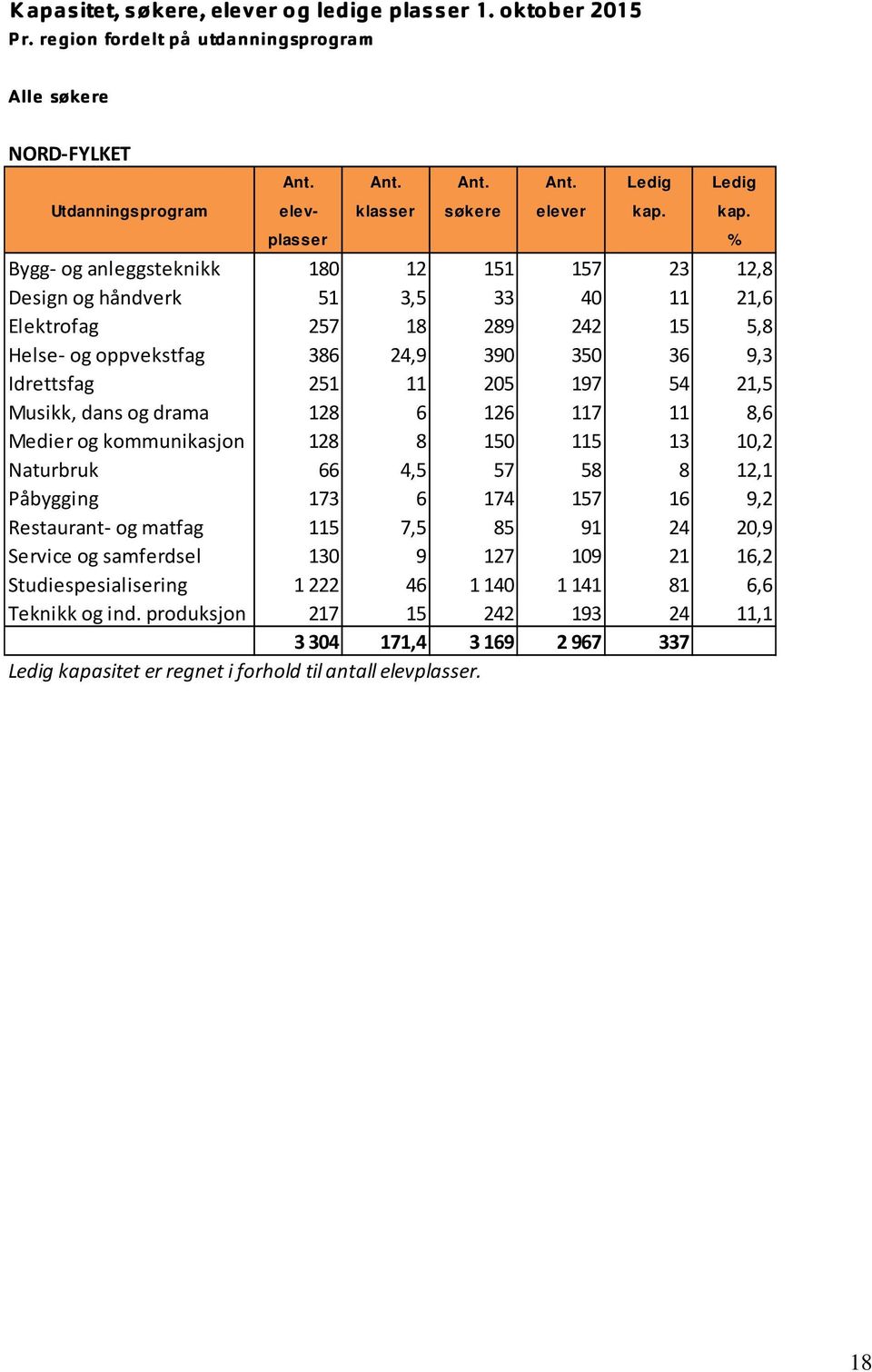 205 197 54 21,5 Musikk, dans og drama 128 6 126 117 11 8,6 Medier og kommunikasjon 128 8 150 115 13 10,2 Naturbruk 66 4,5 57 58 8 12,1 Påbygging 173 6 174 157 16 9,2 Restaurant og matfag 115 7,5 85