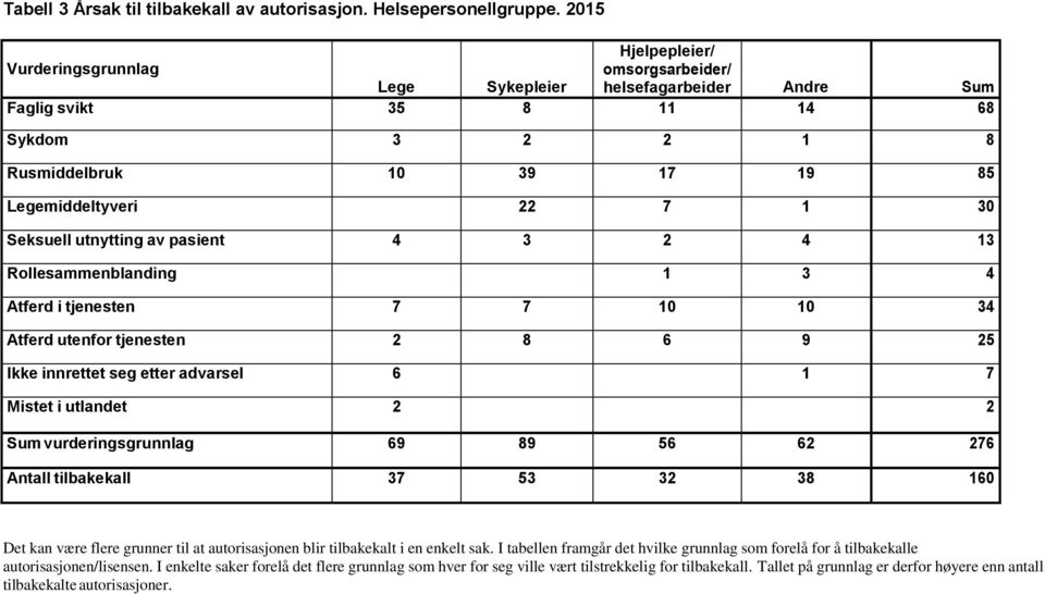 Seksuell utnytting av pasient 4 3 2 4 13 Rollesammenblanding 1 3 4 Atferd i tjenesten 7 7 10 10 34 Atferd utenfor tjenesten 2 8 6 9 25 Ikke innrettet seg etter advarsel 6 1 7 Mistet i utlandet 2 2