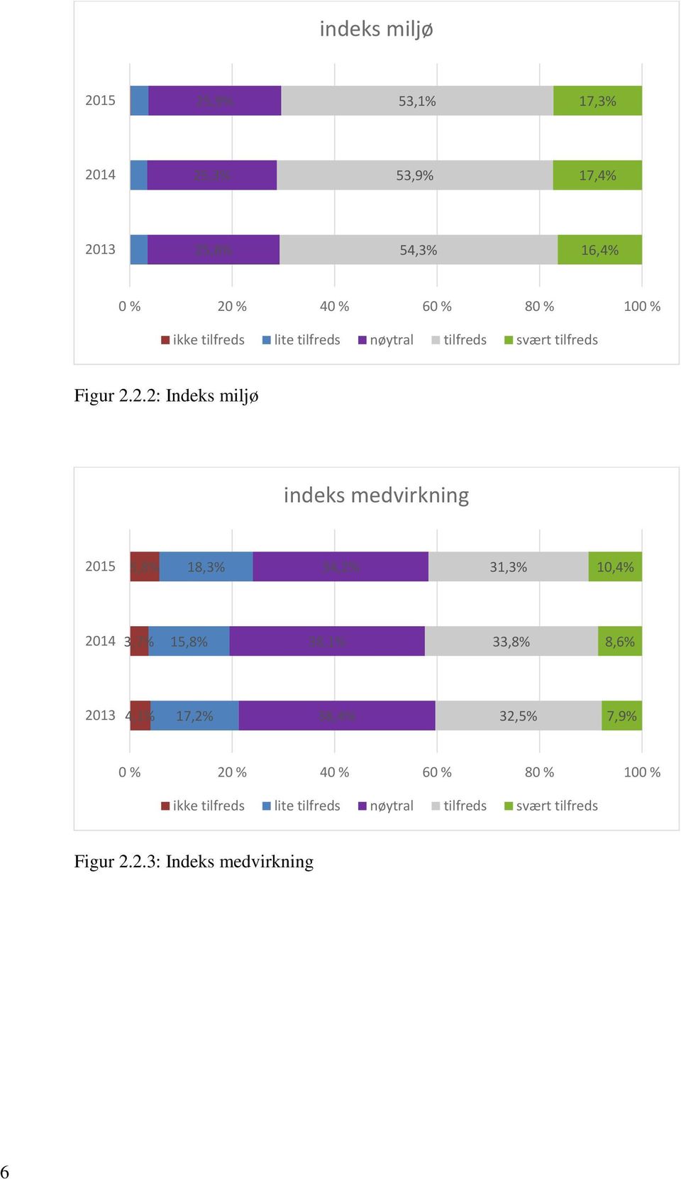 2.2: Indeks miljø indeks medvirkning 2015 5,8% 18,3% 34,2% 31,3% 10,4% 2014 3,7% 15,8% 38,1% 33,8% 8,6% 2013