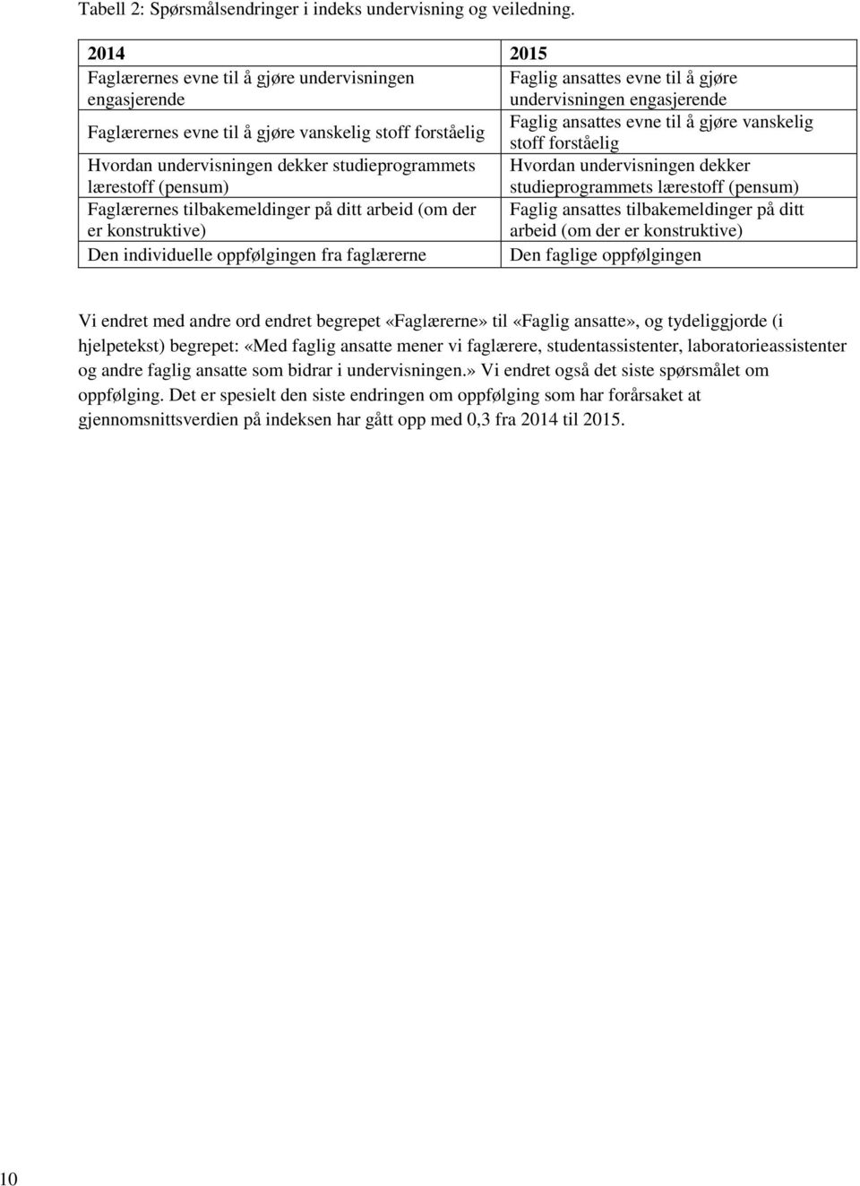 evne til å gjøre vanskelig stoff forståelig Hvordan undervisningen dekker studieprogrammets lærestoff (pensum) Hvordan undervisningen dekker studieprogrammets lærestoff (pensum) Faglærernes