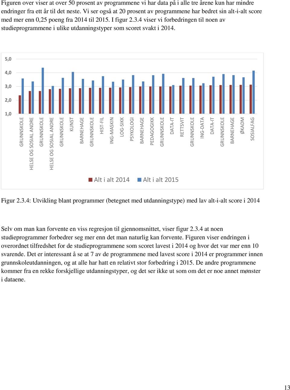 Vi ser også at 20 prosent av programmene har bedret sin alt-i-alt score med mer enn 0,25 poeng fra 2014 til 2015. I figur 2.3.