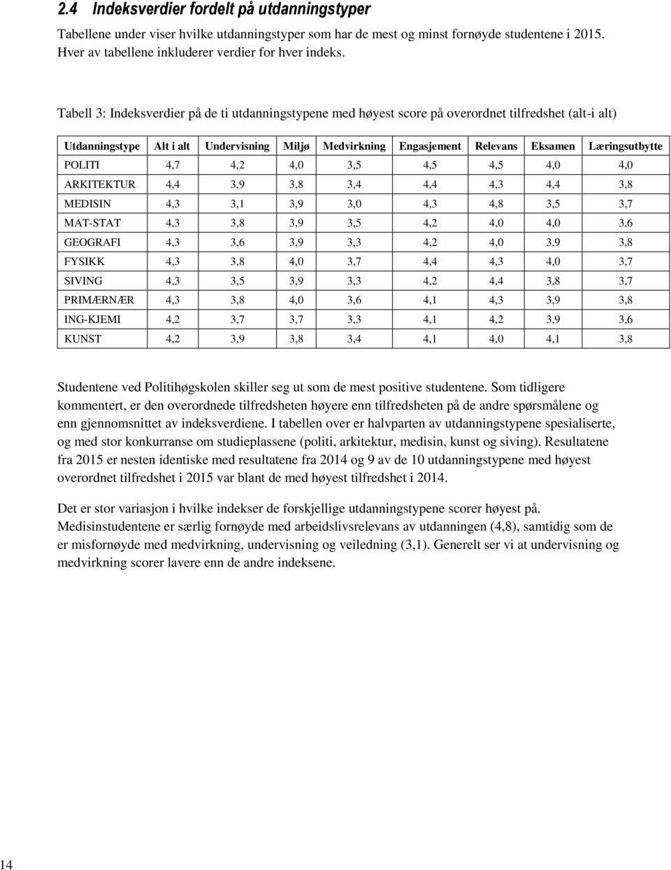 Læringsutbytte POLITI 4,7 4,2 4,0 3,5 4,5 4,5 4,0 4,0 ARKITEKTUR 4,4 3,9 3,8 3,4 4,4 4,3 4,4 3,8 MEDISIN 4,3 3,1 3,9 3,0 4,3 4,8 3,5 3,7 MAT-STAT 4,3 3,8 3,9 3,5 4,2 4,0 4,0 3,6 GEOGRAFI 4,3 3,6 3,9