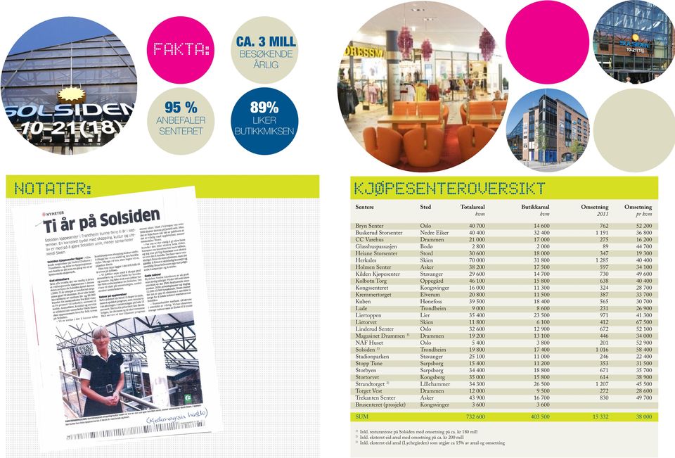 14 600 762 52 200 Buskerud Storsenter Nedre Eiker 40 400 32 400 1 191 36 800 CC Varehus Drammen 21 000 17 000 275 16 200 Glasshuspassasjen Bodø 2 800 2 000 89 44 700 Heiane Storsenter Stord 30 600 18