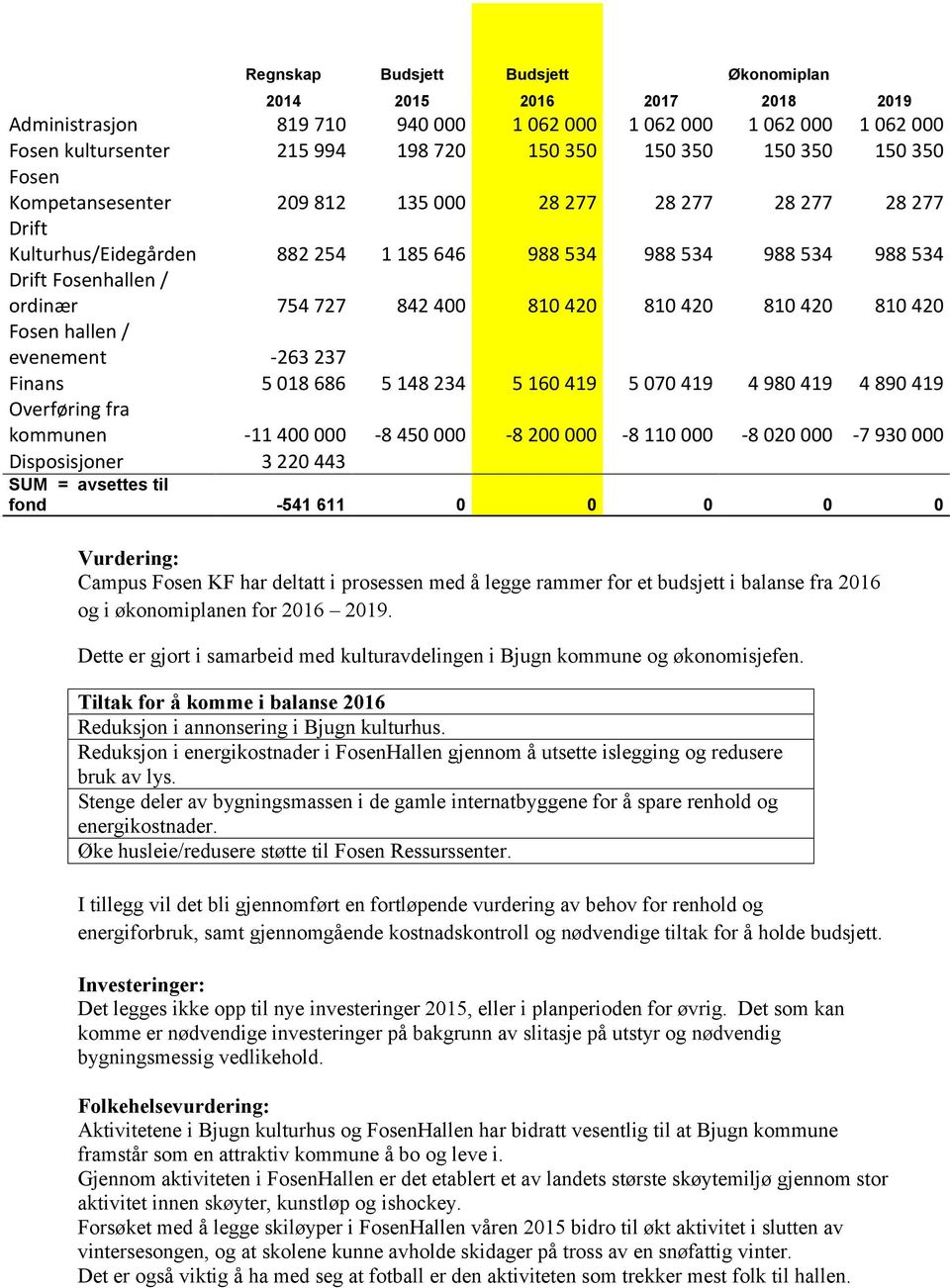 420 810 420 810 420 810 420 Fosen hallen / evenement -263 237 Finans 5 018 686 5 148 234 5 160 419 5 070 419 4 980 419 4 890 419 Overføring fra kommunen -11 400 000-8 450 000-8 200 000-8 110 000-8