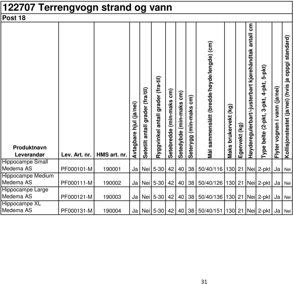 Nei Hippocampe XL Medema AS PF000131-M 190004 Ja Nei 5-30 42 40 38 50/40/151 130 21 Nei 2-pkt Ja Nei Ryggvinkel antall grader (fra-til) Setebredde (min-maks cm) Setedybde (min-maks cm) Seterygg