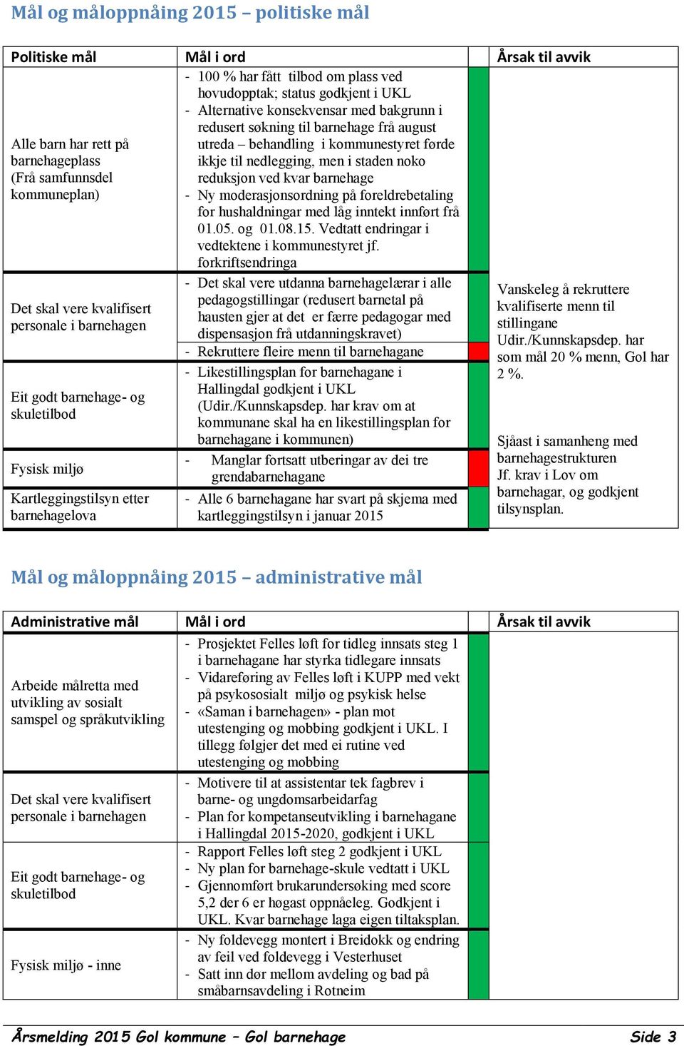 kvar barnehage - Ny moderasjonsordning på foreldrebetaling for hushaldningar med låg inntekt innført frå 01.05. og 01.08.15. Vedtatt endringar i vedtektene i kommunestyret jf.