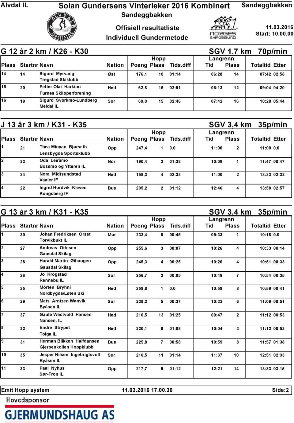 0 Lensbygda Sportsklubb 2 23 Oda Leiråmo Nor 190,4 3 01:38 10:09 1 11:47 00:47 Bossmo og Ytteren IL 3 24 Nora Midtsundstad Hed 158,3 4 02:33 11:00 2 13:33 02:32 Vaaler IF 4 22 Ingrid Hordvik Kleven