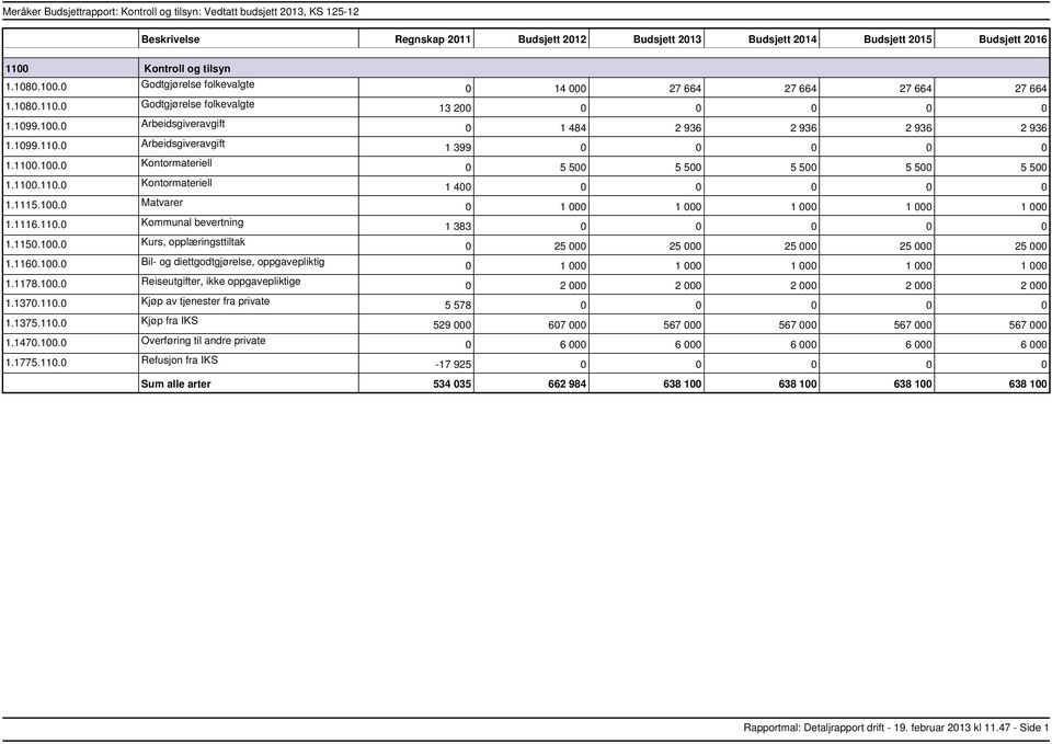 100.0 Matvarer 1.1116.110.0 Kommunal bevertning 1.1150.100.0 Kurs, opplæringsttiltak 1.1160.100.0 Bil- og diettgodtgjørelse, oppgavepliktig 1.1178.100.0 Reiseutgifter, ikke oppgavepliktige 1.1370.110.0 Kjøp av tjenester fra private 1.