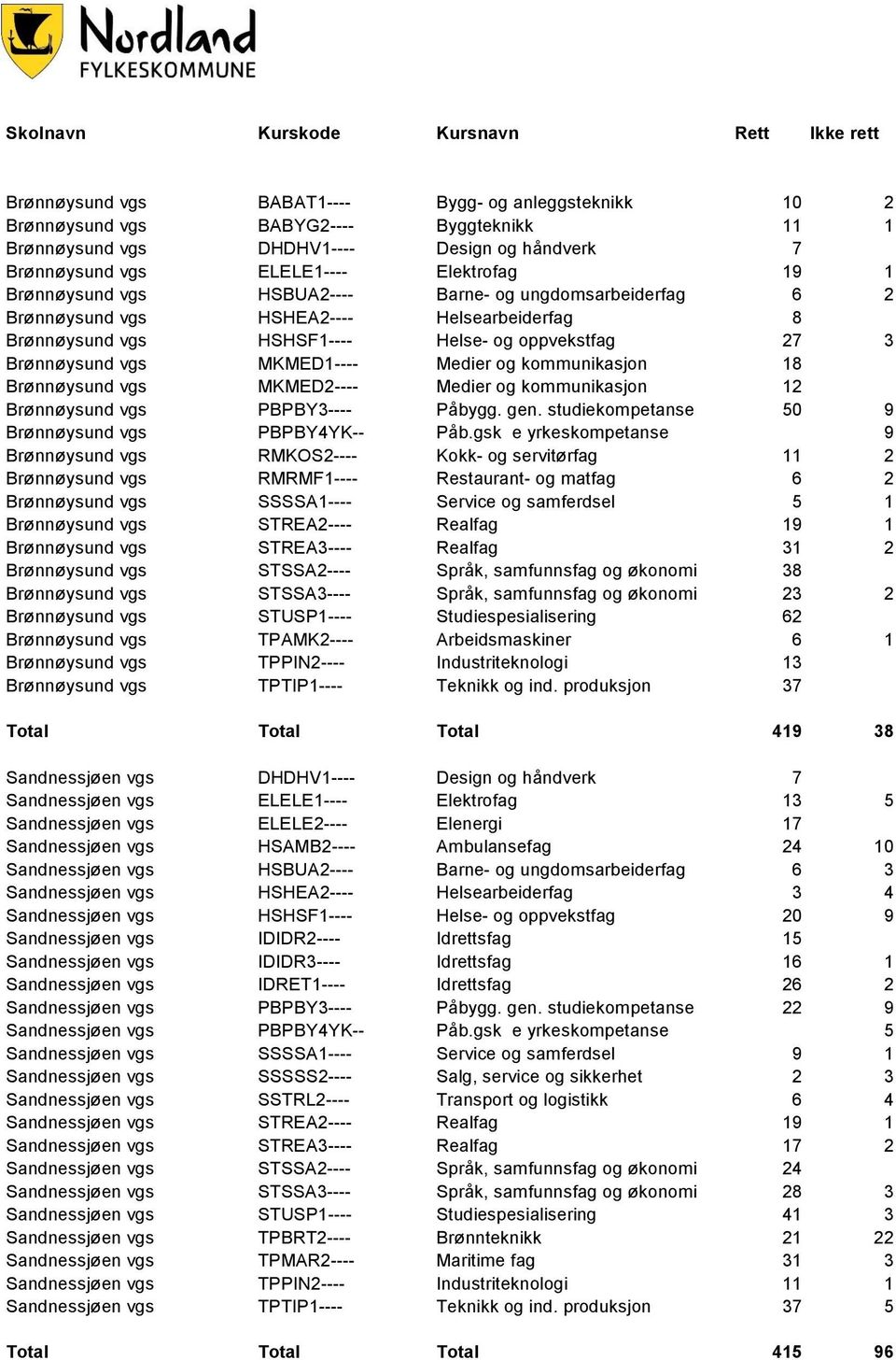 kommunikasjon 18 Brønnøysund vgs MKMED2---- Medier og kommunikasjon 12 Brønnøysund vgs PBPBY3---- Påbygg. gen. studiekompetanse 50 9 Brønnøysund vgs PBPBY4YK-- Påb.