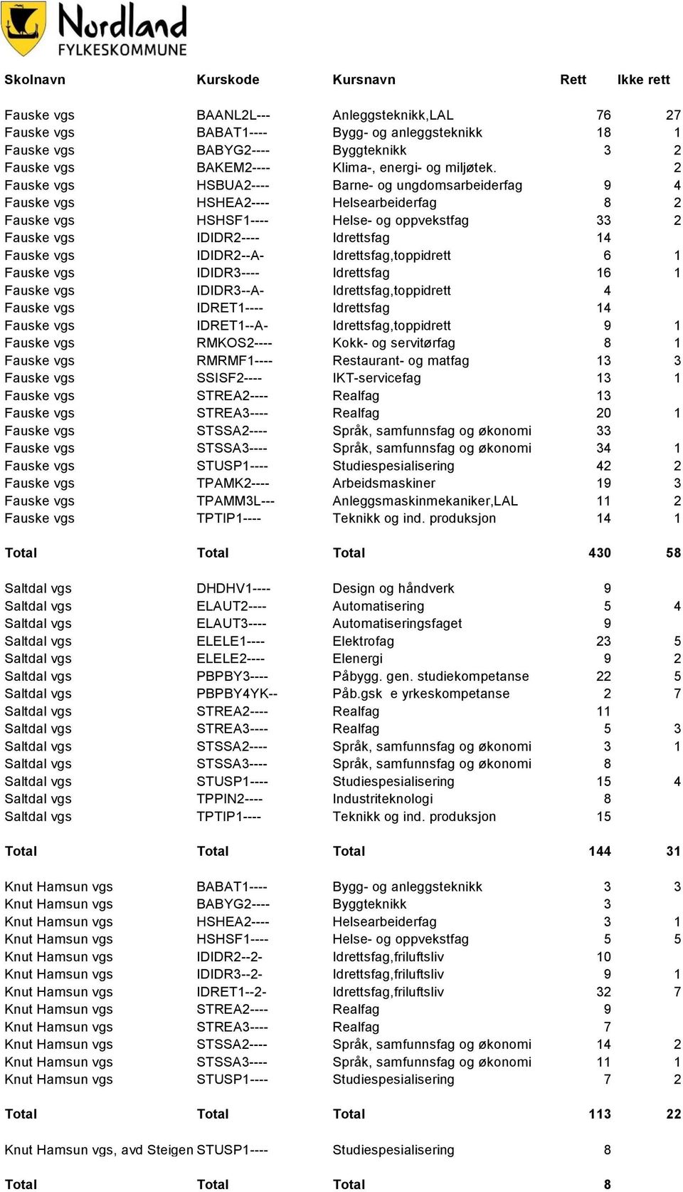 IDIDR2--A- Idrettsfag,toppidrett 6 1 Fauske vgs IDIDR3---- Idrettsfag 16 1 Fauske vgs IDIDR3--A- Idrettsfag,toppidrett 4 Fauske vgs IDRET1---- Idrettsfag 14 Fauske vgs IDRET1--A-