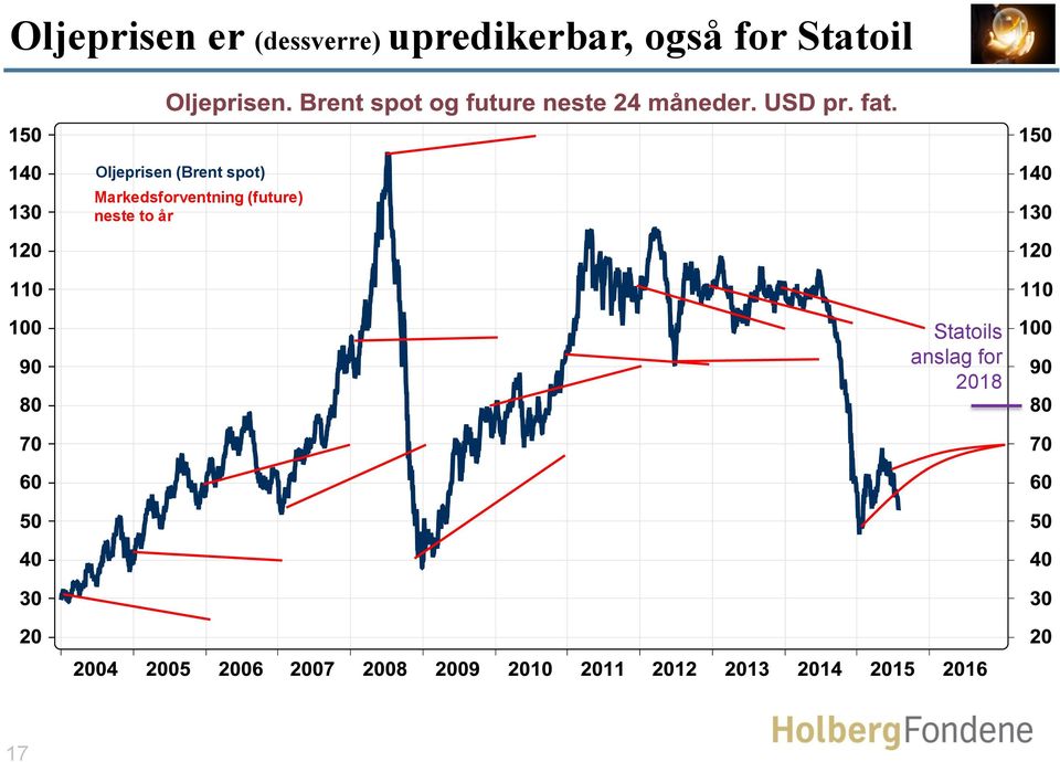 Oljeprisen (Brent spot)