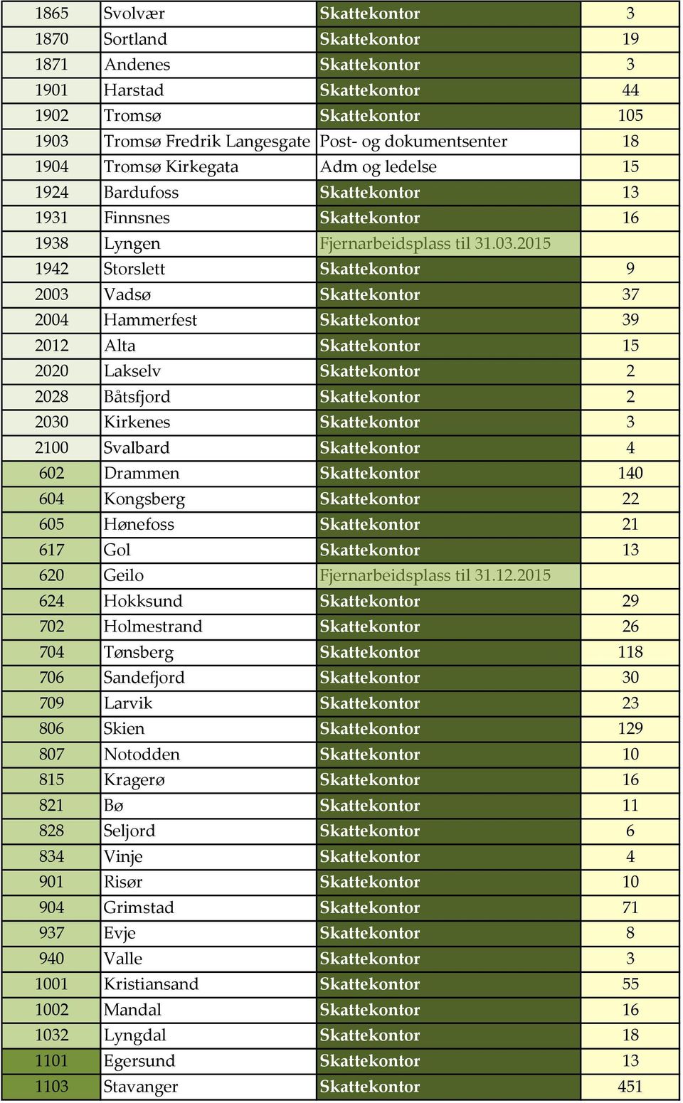 1931 Finnsnes Skattekontor 16 1938 Lyngen Fjernarbeidsplass til 31.3.215 1942 Storslett Skattekontor 9 23 Vadsø Skattekontor 37 24 Hammerfest Skattekontor 39 212 Alta Skattekontor 15 22 Lakselv