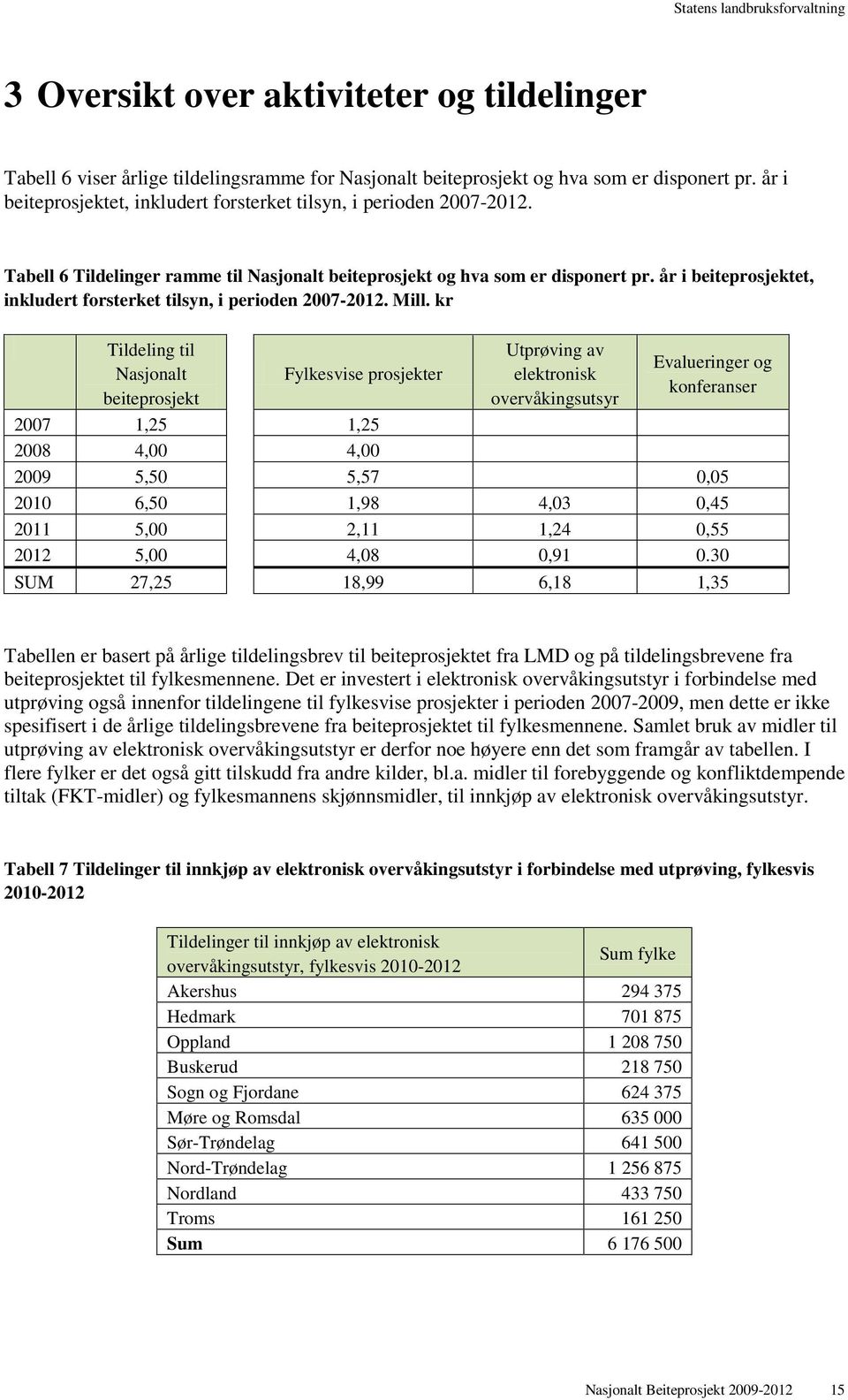 år i beiteprosjektet, inkludert forsterket tilsyn, i perioden 2007-2012. Mill.