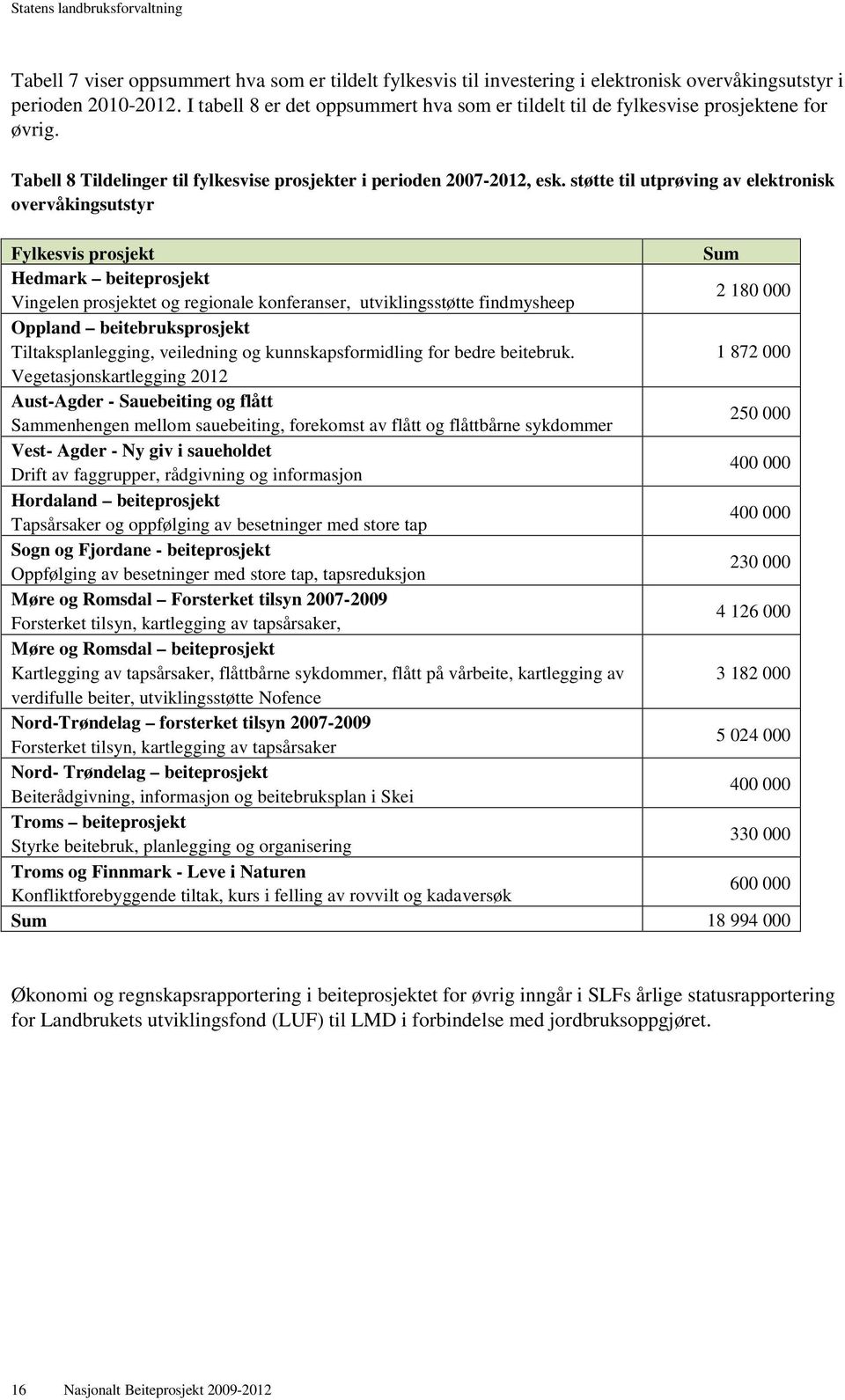 støtte til utprøving av elektronisk overvåkingsutstyr Fylkesvis prosjekt Sum Hedmark beiteprosjekt Vingelen prosjektet og regionale konferanser, utviklingsstøtte findmysheep 2 180 000 Oppland