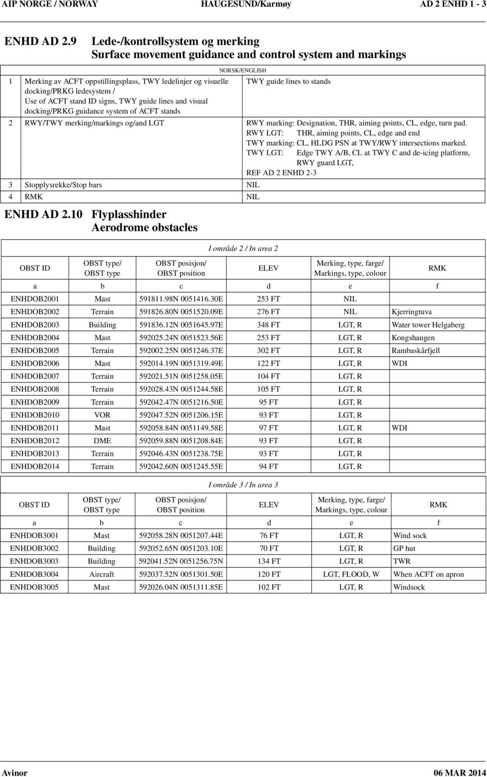 ID signs, TWY guide lines and visual docking/prkg guidance system of ACFT stands TWY guide lines to stands 2 RWY/TWY merking/markings og/and LGT RWY marking: Designation, THR, aiming points, CL,