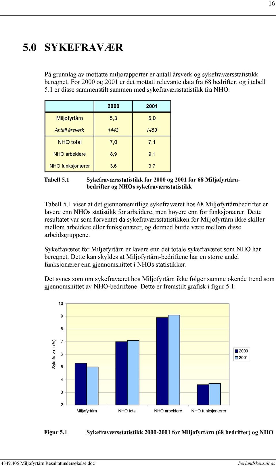 1 Sykefraværsstatistikk for 2000 og 2001 for 68 Miljøfyrtårnbedrifter og NHOs sykefraværsstatistikk Tabell 5.