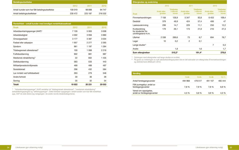 Sykdom 961 1 197 1 284 Tidsbegrenset uførestønad 100 1 068 2 216 Fulltidsutdanning 902 881 987 Medisinsk rehabilitering 22 602 1 435 Deltidsutdanning 583 533 443 Militærtjeneste/siviltjeneste 468 488