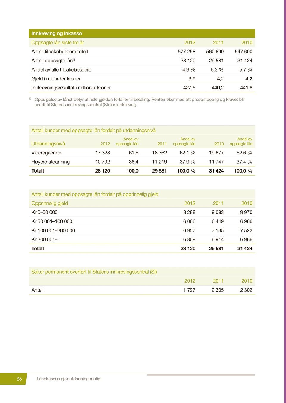 Renten øker med ett prosentpoeng og kravet blir sendt til Statens innkrevingssentral (SI) for innkreving.