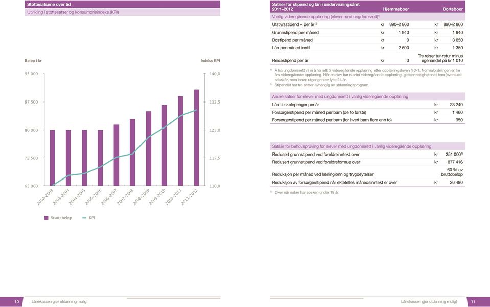 Reisestipend per år kr 0 Tre reiser tur-retur minus egenandel på kr 1 010 95 000 140,0 Å ha ungdomsrett vil si å ha rett til videregående opplæring etter opplæringsloven 3-1.