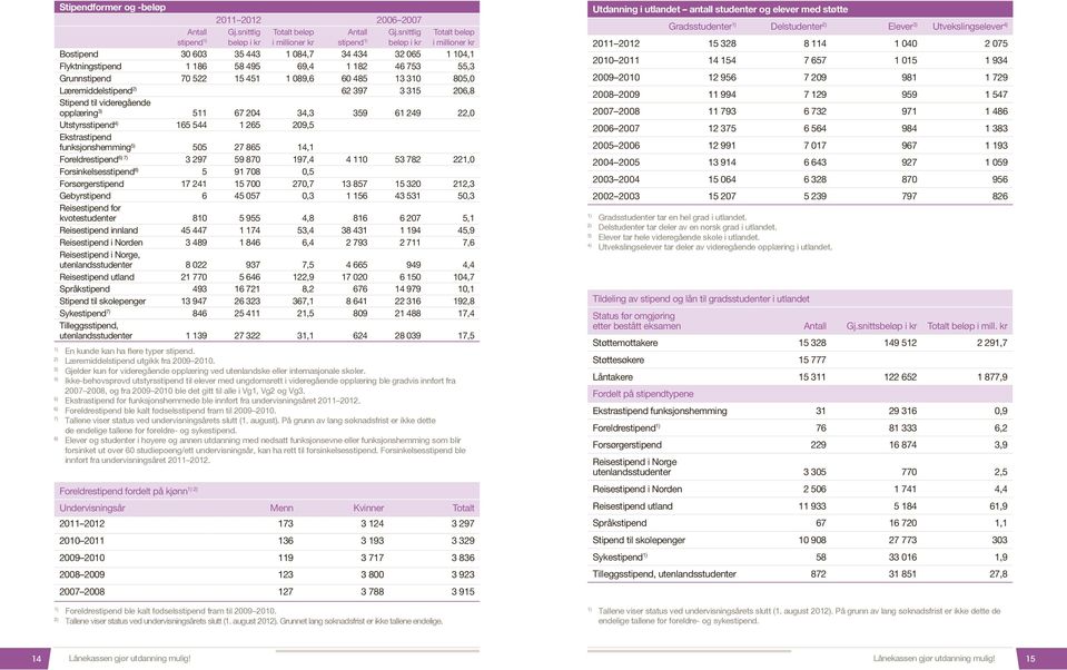 Grunnstipend 70 522 15 451 1 089,6 60 485 13 310 805,0 Læremiddelstipend 62 397 3 315 206,8 Stipend til videregående opplæring 3) 511 67 204 34,3 359 61 249 22,0 Utstyrsstipend 4) 165 544 1 265 209,5