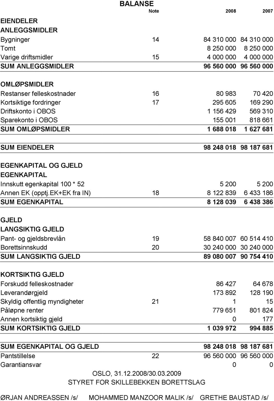 627 681 SUM EIENDELER 98 248 018 98 187 681 EGENKAPITAL OG GJELD EGENKAPITAL Innskutt egenkapital 100 * 52 5 200 5 200 Annen EK (opptj.