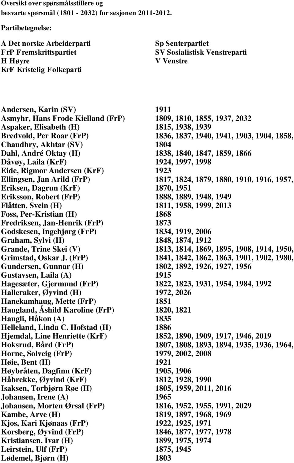 Frode Kielland (FrP) 1809, 1810, 1855, 1937, 2032 Aspaker, Elisabeth (H) 1815, 1938, 1939 Bredvold, Per Roar (FrP) 1836, 1837, 1940, 1941, 1903, 1904, 1858, Chaudhry, Akhtar (SV) 1857, 1804 1993