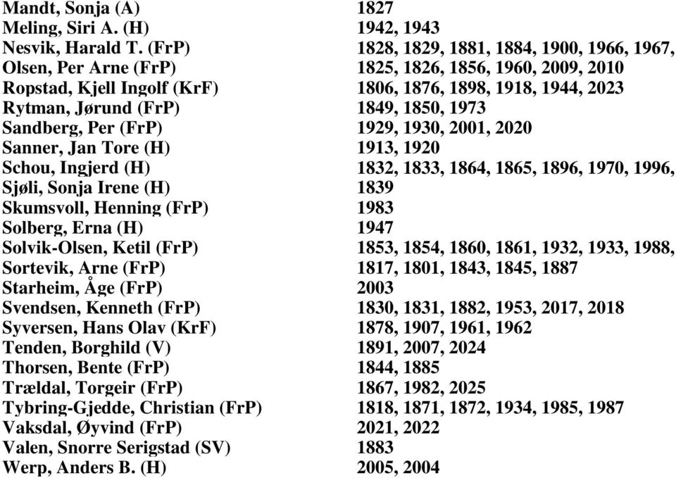 1850, 1973 Sandberg, Per (FrP) 1929, 1930, 2001, 2020 Sanner, Jan Tore (H) 1913, 1920 Schou, Ingjerd (H) 1832, 1833, 1864, 1865, 1896, 1970, 1996, Sjøli, Sonja Irene (H) 1995 1839 Skumsvoll, Henning