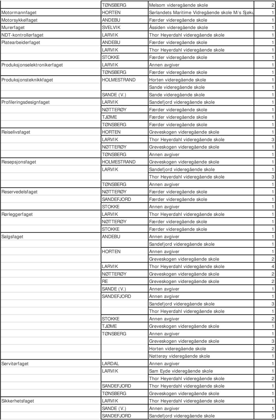 Sande videregående skole 1 Profileringsdesignfaget LARVIK TJØME Færder videregående skole 1 Reiselivsfaget HORTEN Greveskogen videregående skole 1 NØTTERØY Greveskogen videregående skole 1