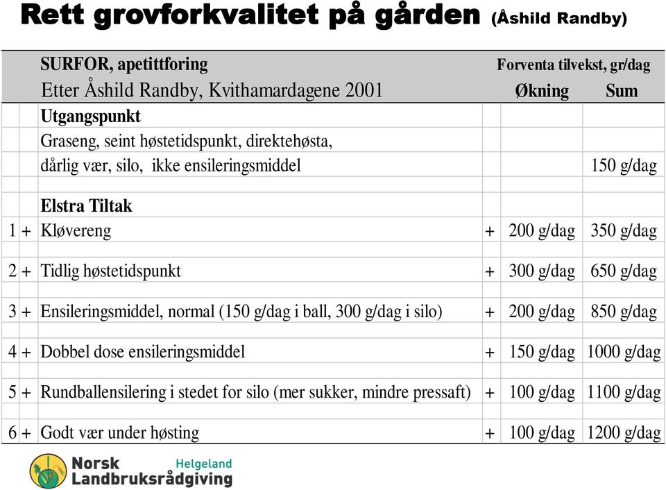 Tidlig høstetidspunkt + 300 g/dag 650 g/dag 3 + Ensileringsmiddel, normal (150 g/dag i ball, 300 g/dag i silo) + 200 g/dag 850 g/dag 4 + Dobbel dose