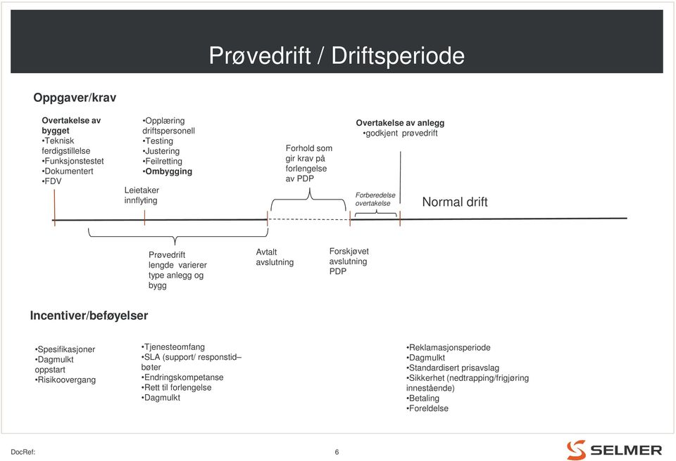 varierer type anlegg og bygg Avtalt avslutning Forskjøvet avslutning PDP Incentiver/beføyelser Spesifikasjoner Dagmulkt oppstart Risikoovergang Tjenesteomfang SLA (support/