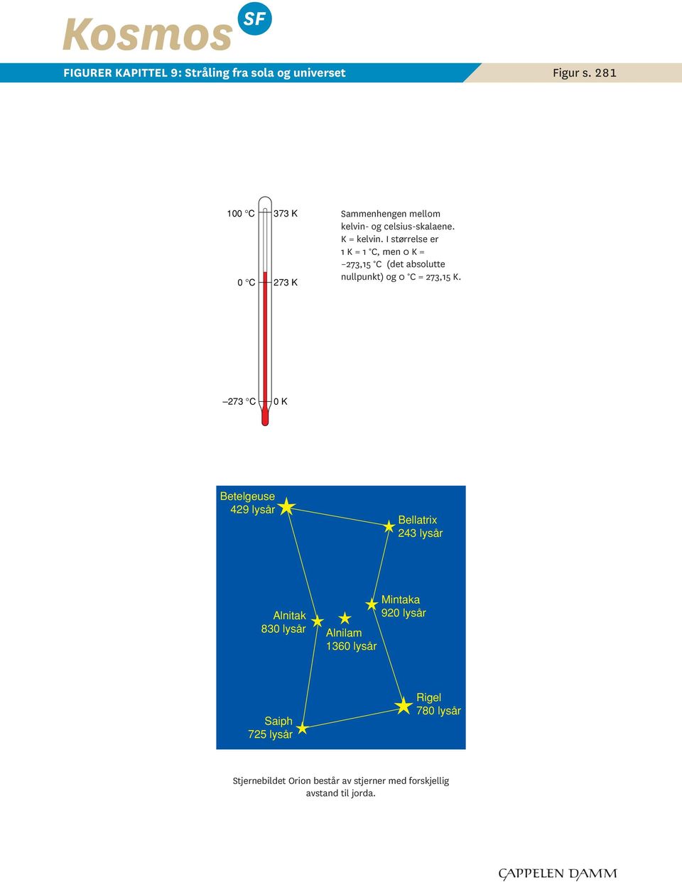 I størrelse er 1 K = 1 C, men 0 K = 273,15 C (det absolutte nullpunkt) og 0 C = 273,15 K. 273 C 0 K Figur 7.