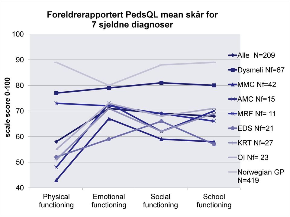 11 60 EDS Nf=21 KRT Nf=27 50 40 Physical functioning Emotional