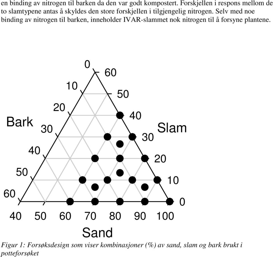 Selv med noe binding av nitrogen til barken, inneholder IVAR-slammet nok nitrogen til å forsyne plantene.