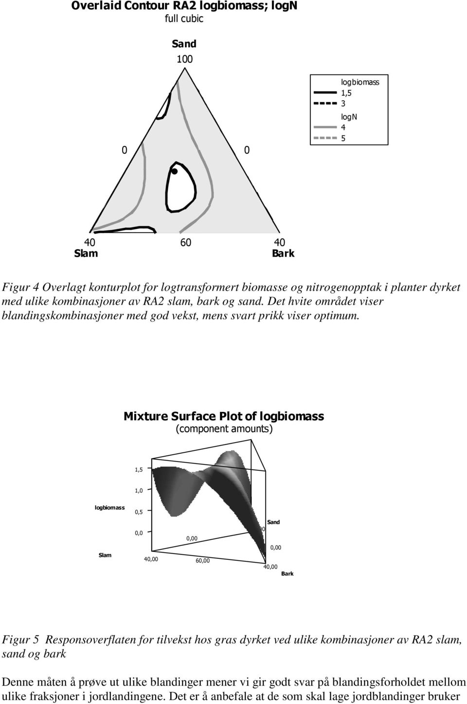 Figur 5 Responsoverflaten for tilvekst hos gras dyrket ved ulike kombinasjoner av RA2 slam, sand og bark Denne måten å prøve ut