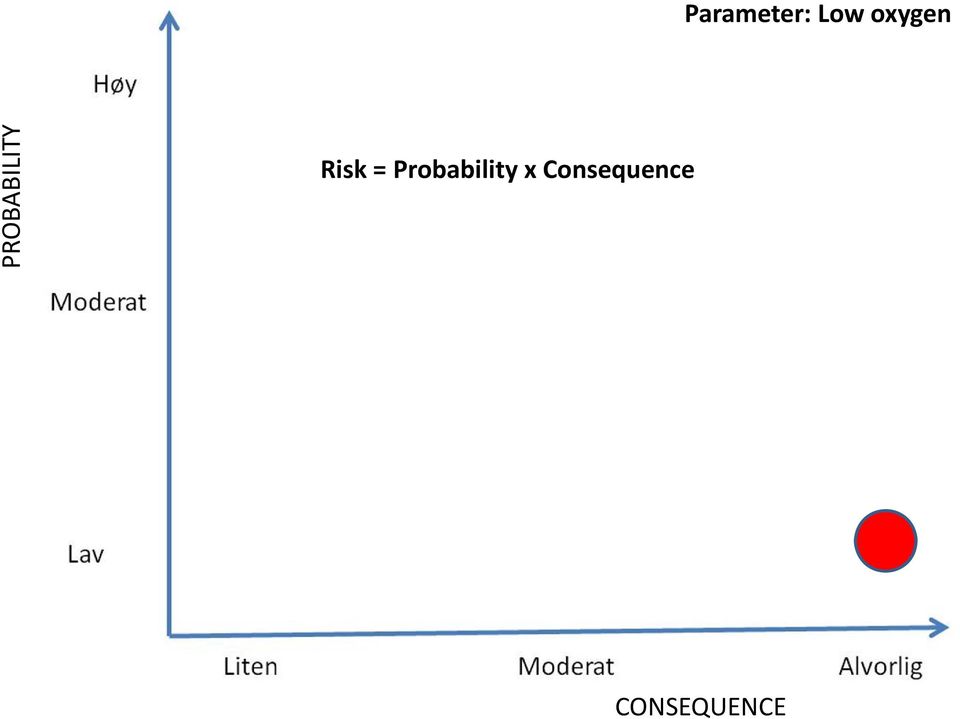 Risk = Probability