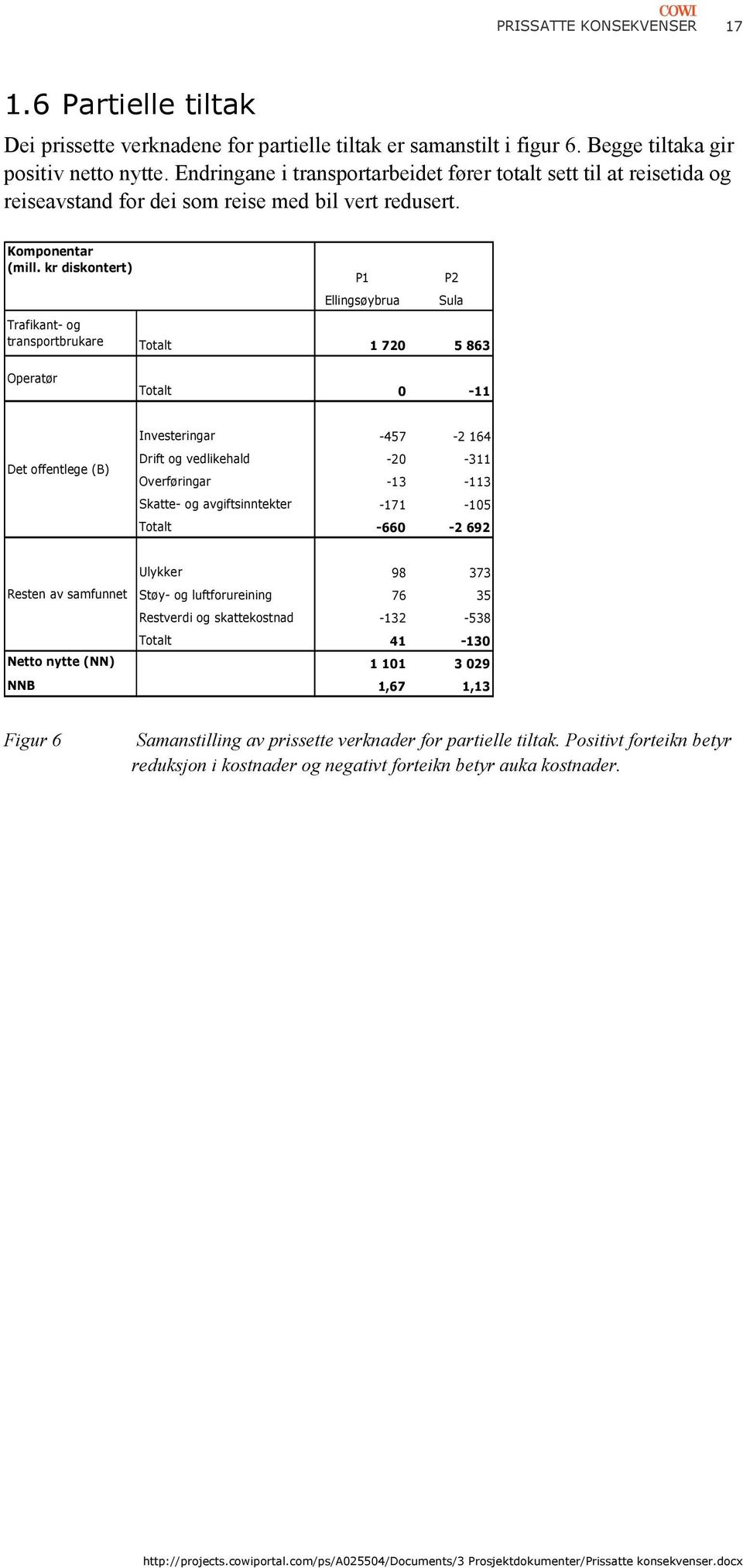 kr diskontert) Trafikant- og transportbrukare P1 Ellingsøybrua P2 Sula Totalt 1 72 5 863 Operatør Totalt -11 Det offentlege (B) Investeringar -457-2 164 Drift og vedlikehald -2-311 Overføringar