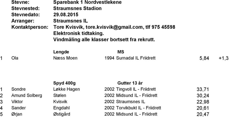 Midsund IL - Friidrett 30,24 3 Viktor Kvisvik 2002 Straumsnes IL 22,98 4 Sander