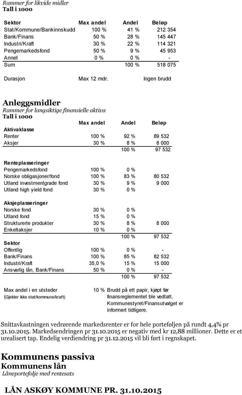 Ingen brudd Anleggsmidler Rammer for langsiktige finansielle aktiva Max andel Andel Beløp Aktivaklasse Renter 100 % 92 % 89 532 Aksjer 30 % 8 % 8 000 100 % 97 532 Renteplasseringer Pengemarkedsfond