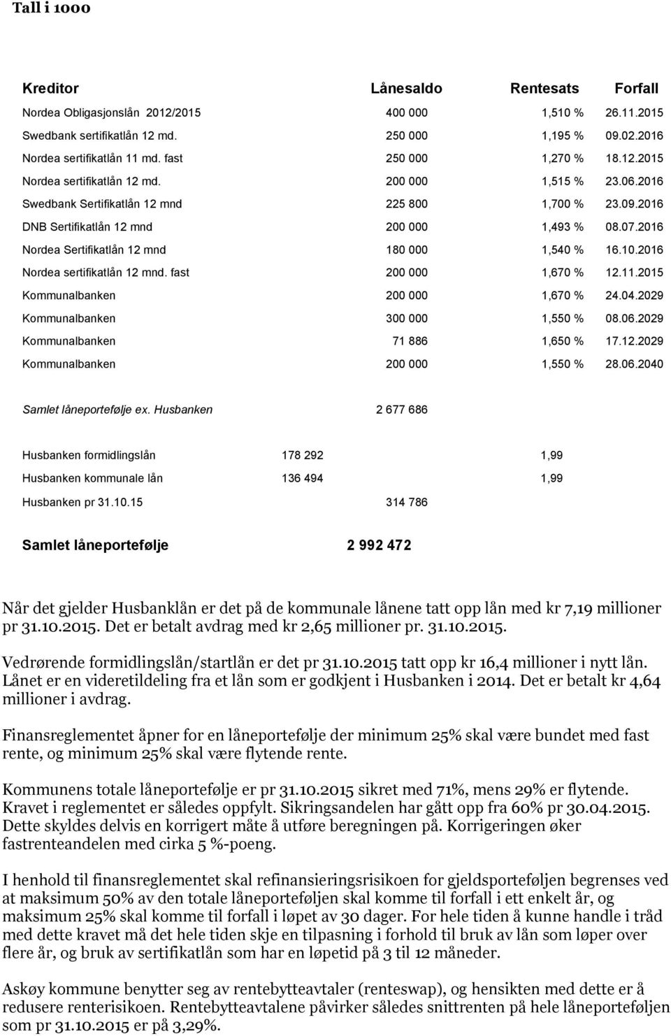 2016 Nordea Sertifikatlån 12 mnd 180 000 1,540 % 16.10.2016 Nordea sertifikatlån 12 mnd. fast 200 000 1,670 % 12.11.2015 Kommunalbanken 200 000 1,670 % 24.04.2029 Kommunalbanken 300 000 1,550 % 08.06.