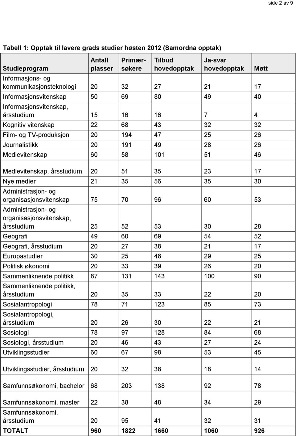 Journalistikk 20 191 49 28 26 Medievitenskap 60 58 101 51 46 Medievitenskap, årsstudium 20 51 35 23 17 Nye medier 21 35 56 35 30 Administrasjon- og organisasjonsvitenskap 75 70 96 60 53