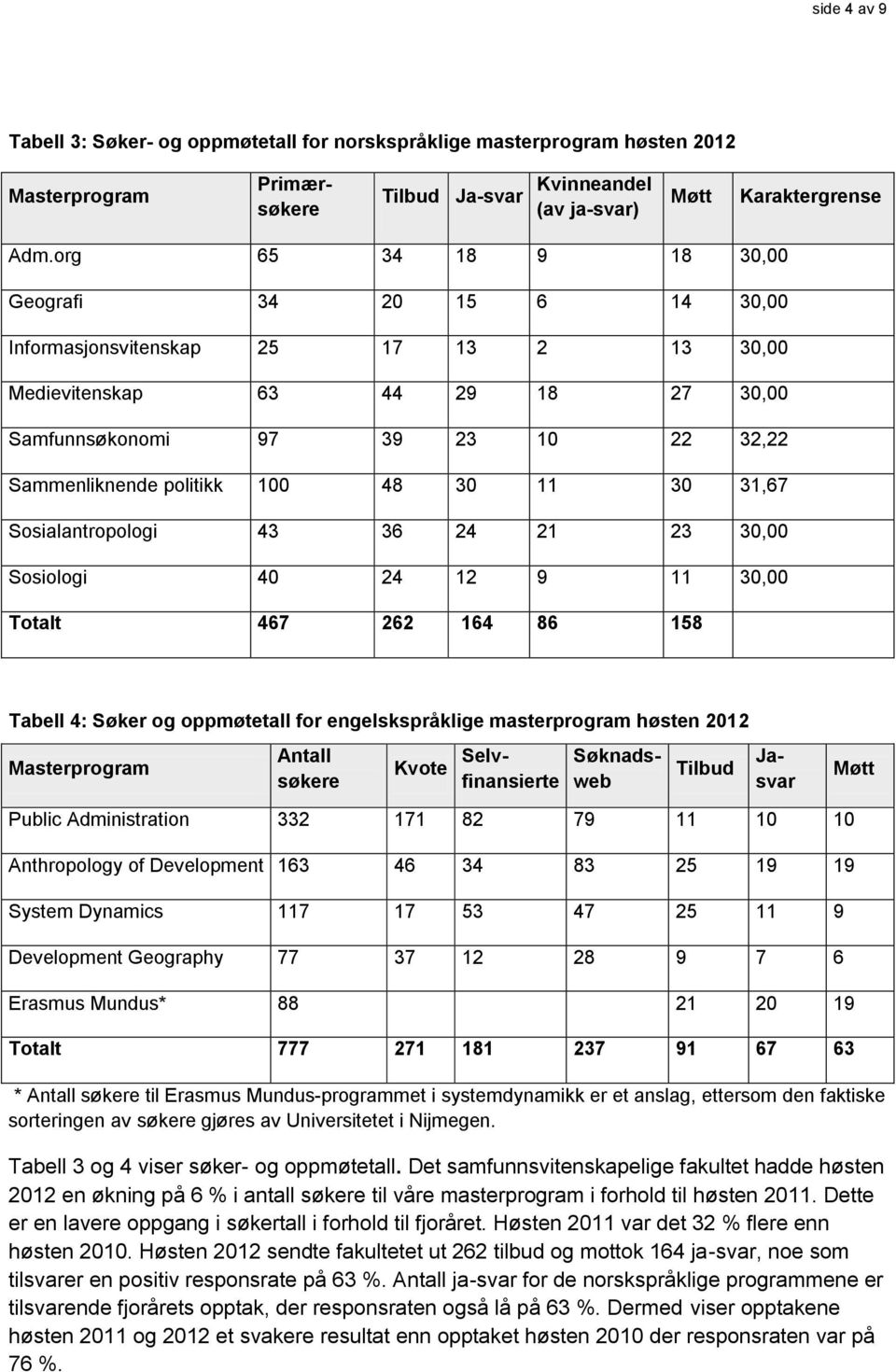 30 11 30 31,67 Sosialantropologi 43 36 24 21 23 30,00 Sosiologi 40 24 12 9 11 30,00 Totalt 467 262 164 86 158 Tabell 4: Søker og oppmøtetall for engelskspråklige masterprogram høsten 2012