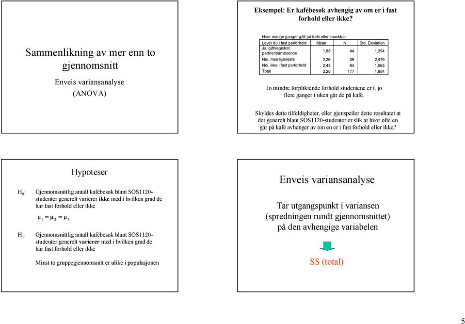 Deviation 1,68 44 1,394 2,26 39 2,479 2,43 94 1,965 2,20 177 1,984 Jo mindre forpliktende forhold studentene er i, jo flere ganger i uken går de på kafé.