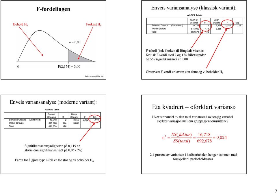 mangfold s. 384 Observert F verdi er lavere enn dette og vi beholder H 0 Enveis variansanalyse (moderne variant): Between Groups Within Groups (Combined) ANOVA Table Sum of Squares df Square F Sig.