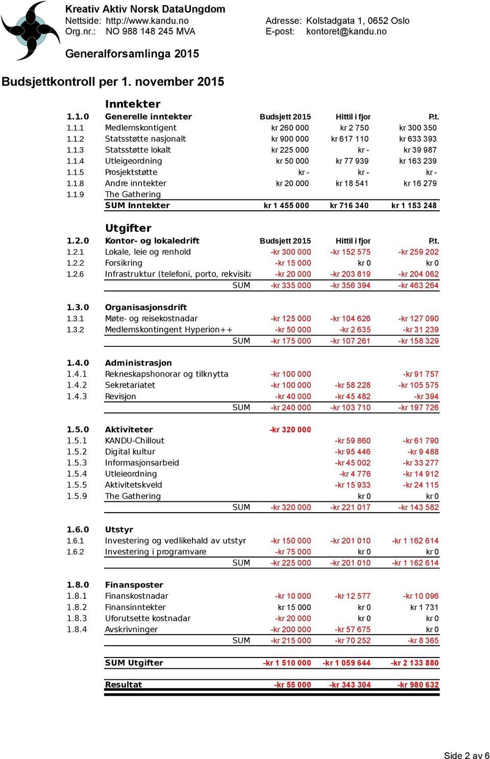 2.0 Kontor- og lokaledrift Budsjett 2015 Hittil i fjor P.t. 1.2.1 Lokale, leie og renhold -kr 300 000 -kr 152 575 -kr 259 202 1.2.2 Forsikring -kr 15 000 1.2.6 Infrastruktur (telefoni, porto, rekvisita SUM -kr 20 000 -kr 335 000 -kr 203 819 -kr 356 394 -kr 204 062 -kr 463 264 1.