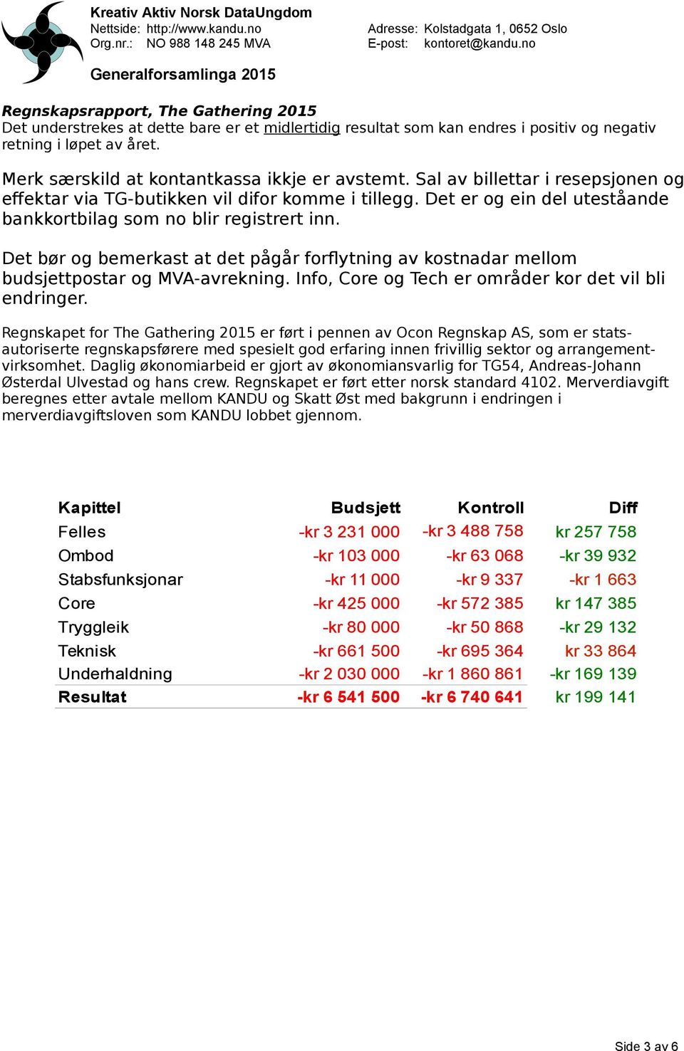 Det er og ein del uteståande bankkortbilag som no blir registrert inn. Det bør og bemerkast at det pågår forflytning av kostnadar mellom budsjettpostar og MVA-avrekning.