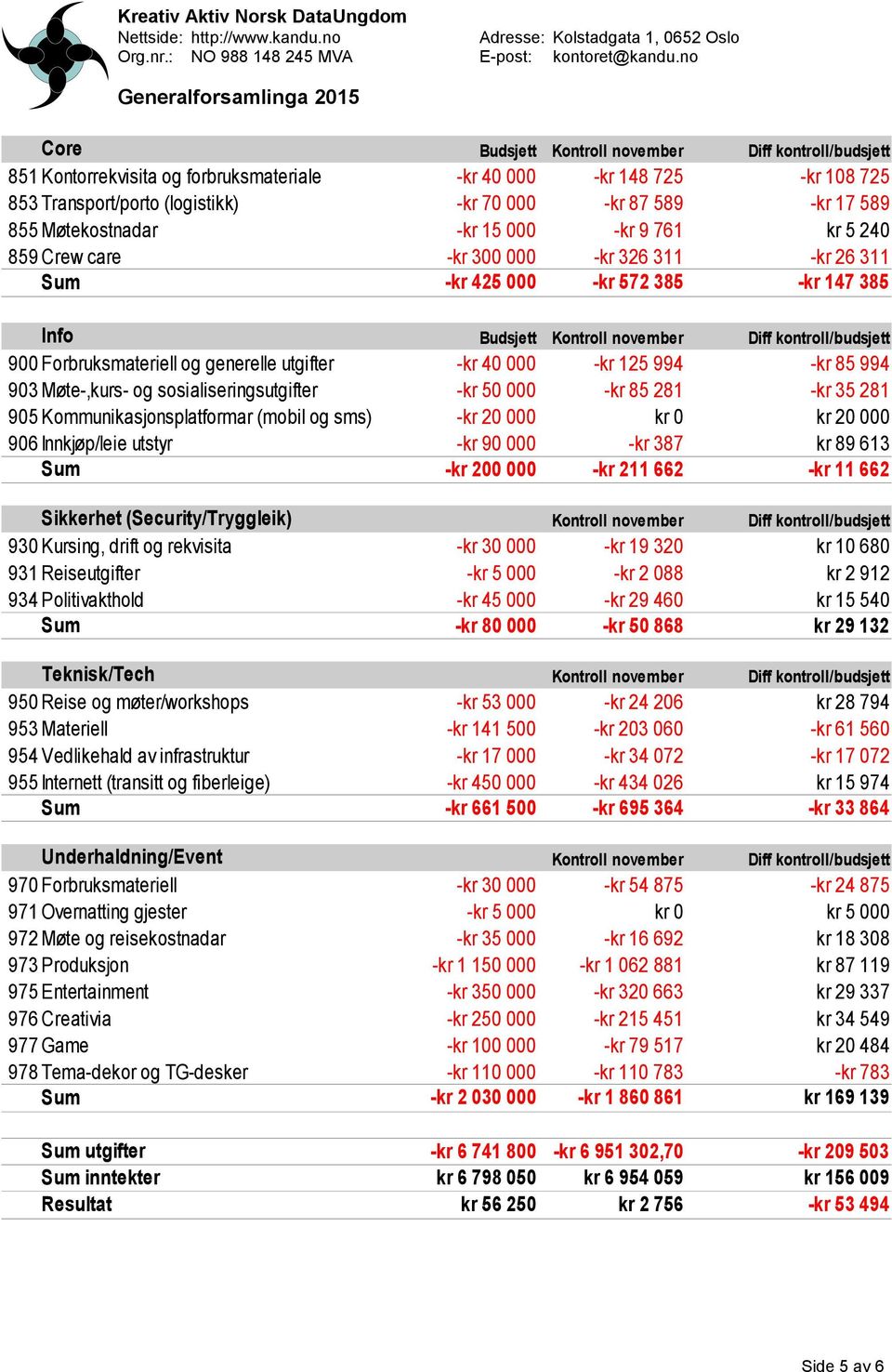 Forbruksmateriell og generelle utgifter 903 Møte-,kurs- og sosialiseringsutgifter 905 Kommunikasjonsplatformar (mobil og sms) -kr 40 000 -kr 50 000 -kr 20 000 -kr 125 994 -kr 85 281 -kr 85 994 -kr 35