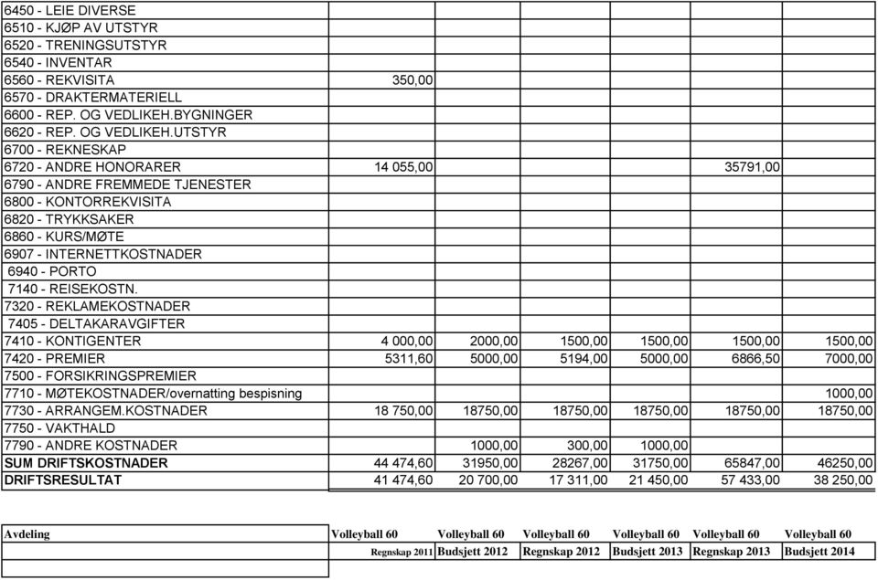 UTSTYR 6700 - REKNESKAP 6720 - ANDRE HONORARER 14 055,00 35791,00 6790 - ANDRE FREMMEDE TJENESTER 6800 - KONTORREKVISITA 6820 - TRYKKSAKER 6860 - KURS/MØTE 6907 - INTERNETTKOSTNADER 6940 - PORTO 7140